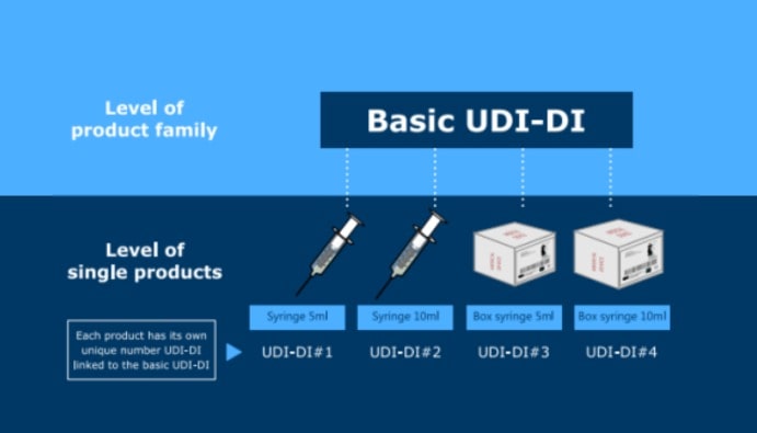 Identification unique de l'appareil (UDI)
